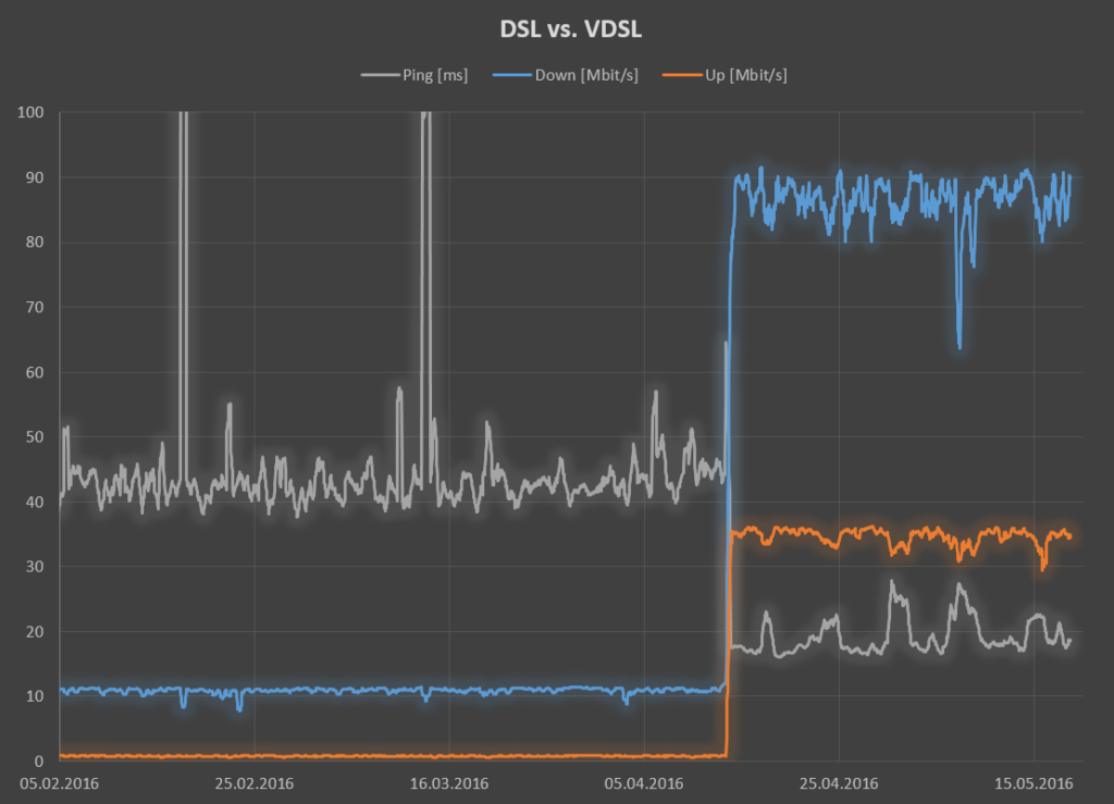 DSL vs. VDSL